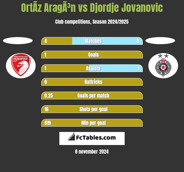 OrtÃ­z AragÃ³n vs Djordje Jovanovic h2h player stats