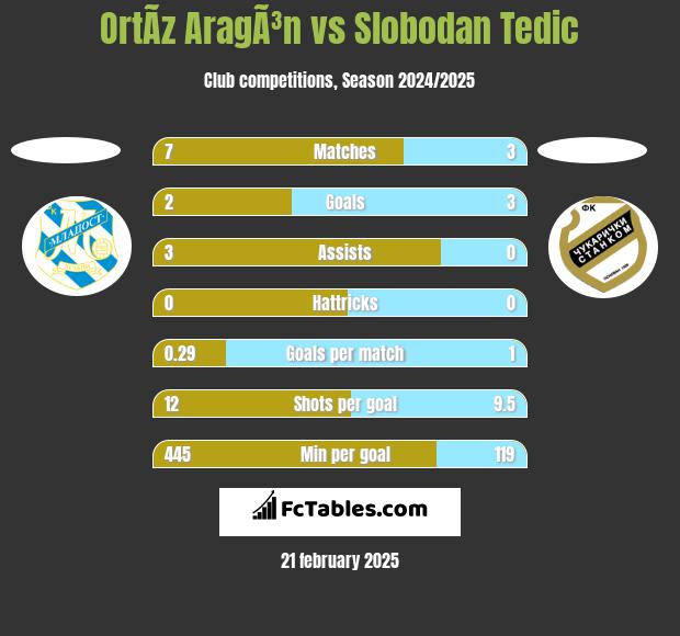 OrtÃ­z AragÃ³n vs Slobodan Tedic h2h player stats