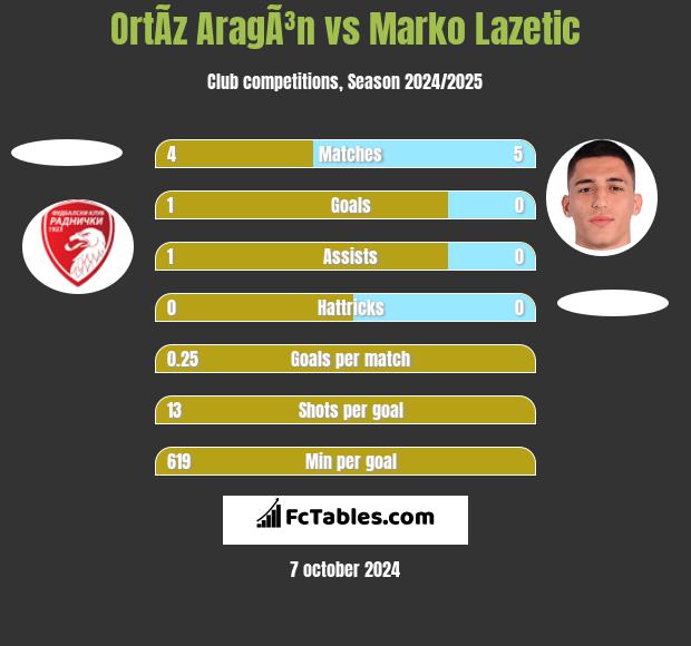 OrtÃ­z AragÃ³n vs Marko Lazetic h2h player stats