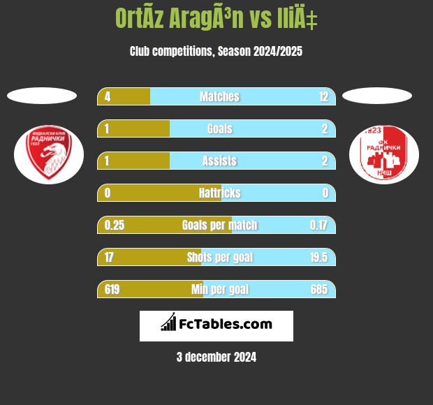 OrtÃ­z AragÃ³n vs IliÄ‡ h2h player stats