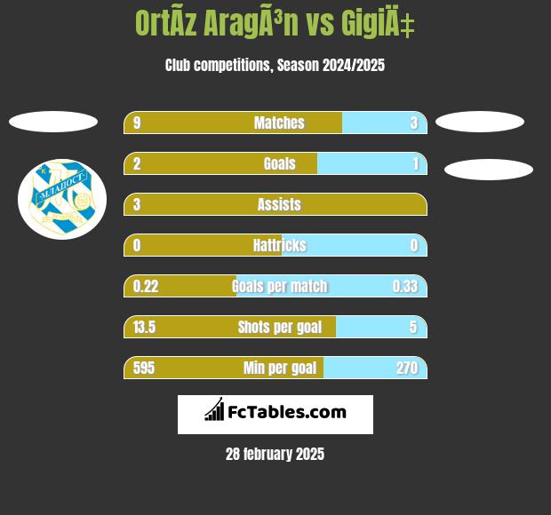 OrtÃ­z AragÃ³n vs GigiÄ‡ h2h player stats