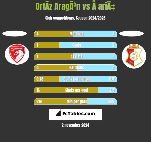 OrtÃ­z AragÃ³n vs Å ariÄ‡ h2h player stats