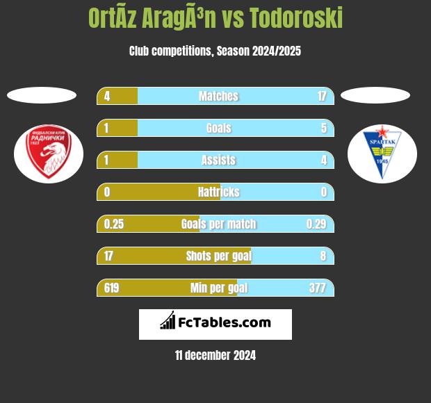 OrtÃ­z AragÃ³n vs Todoroski h2h player stats