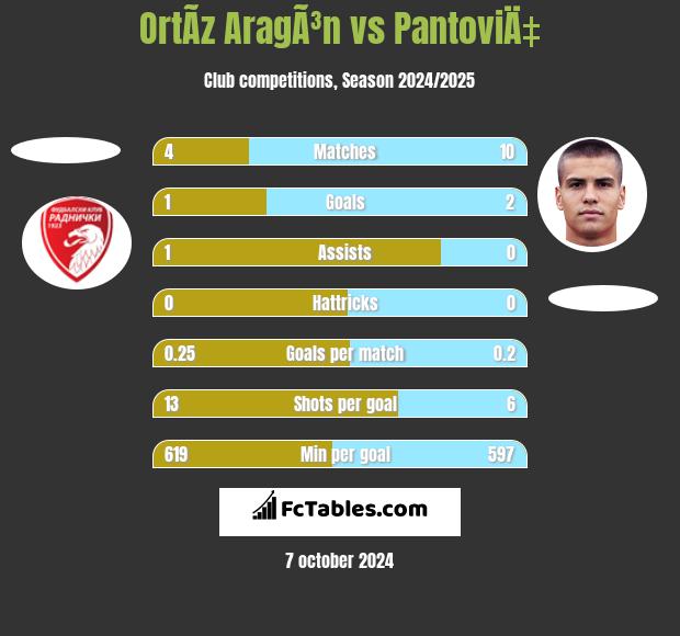 OrtÃ­z AragÃ³n vs PantoviÄ‡ h2h player stats