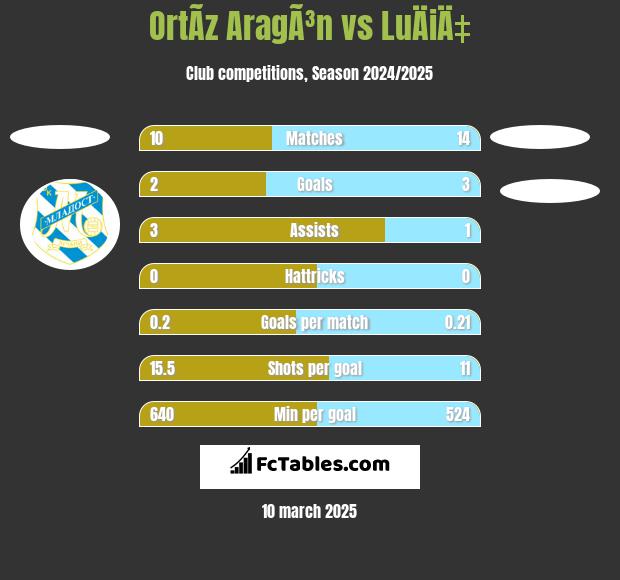 OrtÃ­z AragÃ³n vs LuÄiÄ‡ h2h player stats