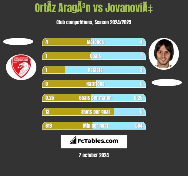 OrtÃ­z AragÃ³n vs JovanoviÄ‡ h2h player stats