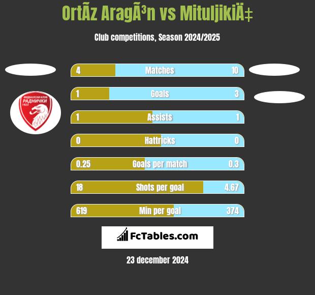 OrtÃ­z AragÃ³n vs MituljikiÄ‡ h2h player stats