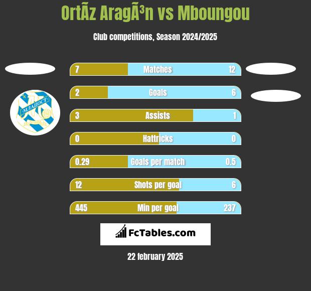 OrtÃ­z AragÃ³n vs Mboungou h2h player stats