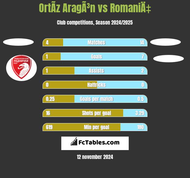 OrtÃ­z AragÃ³n vs RomaniÄ‡ h2h player stats