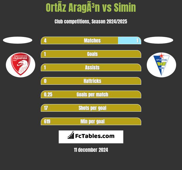 OrtÃ­z AragÃ³n vs Simin h2h player stats