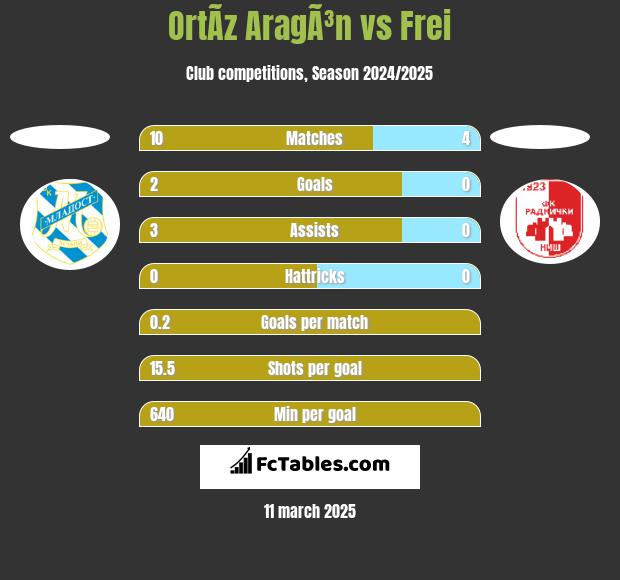 OrtÃ­z AragÃ³n vs Frei h2h player stats