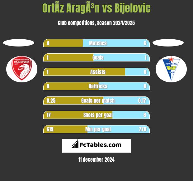 OrtÃ­z AragÃ³n vs Bijelovic h2h player stats