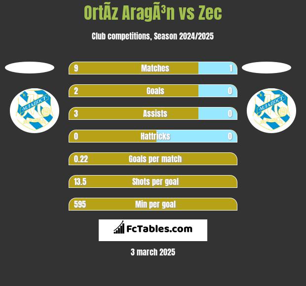 OrtÃ­z AragÃ³n vs Zec h2h player stats