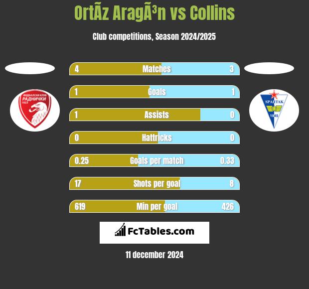 OrtÃ­z AragÃ³n vs Collins h2h player stats