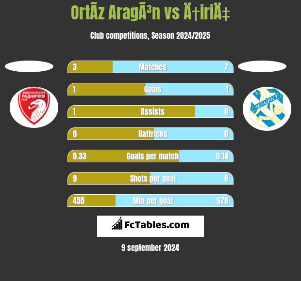 OrtÃ­z AragÃ³n vs Ä†iriÄ‡ h2h player stats