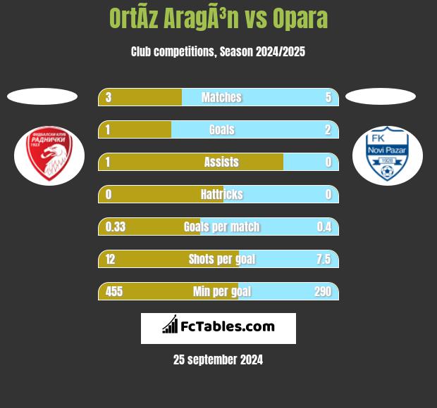 OrtÃ­z AragÃ³n vs Opara h2h player stats