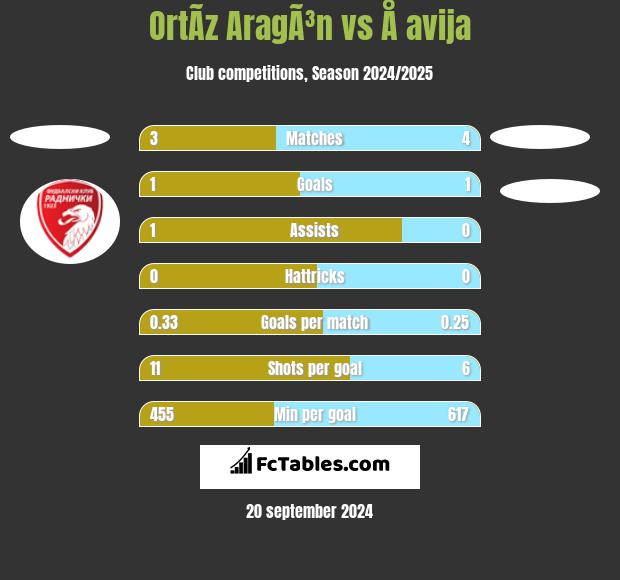 OrtÃ­z AragÃ³n vs Å avija h2h player stats