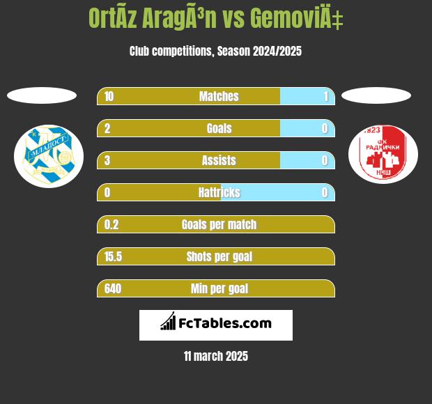 OrtÃ­z AragÃ³n vs GemoviÄ‡ h2h player stats