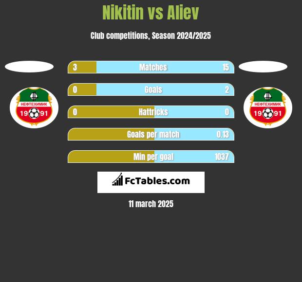 Nikitin vs Aliev h2h player stats