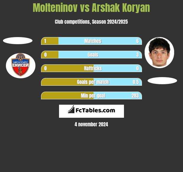 Molteninov vs Arshak Koryan h2h player stats