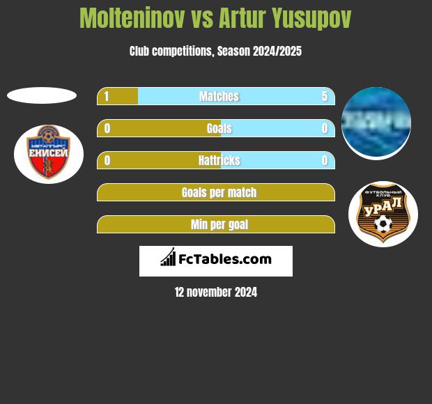 Molteninov vs Artur Jusupow h2h player stats