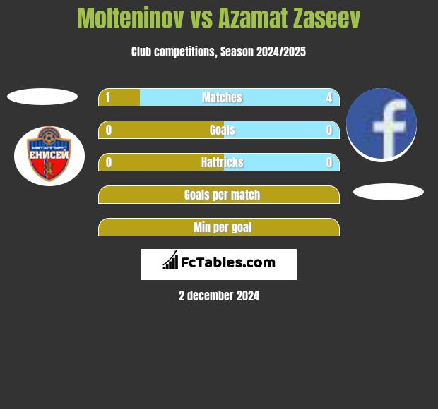 Molteninov vs Azamat Zaseev h2h player stats