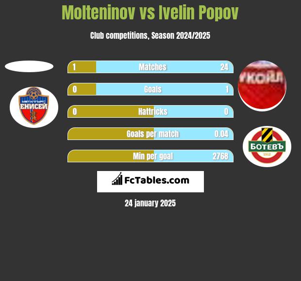 Molteninov vs Ivelin Popov h2h player stats