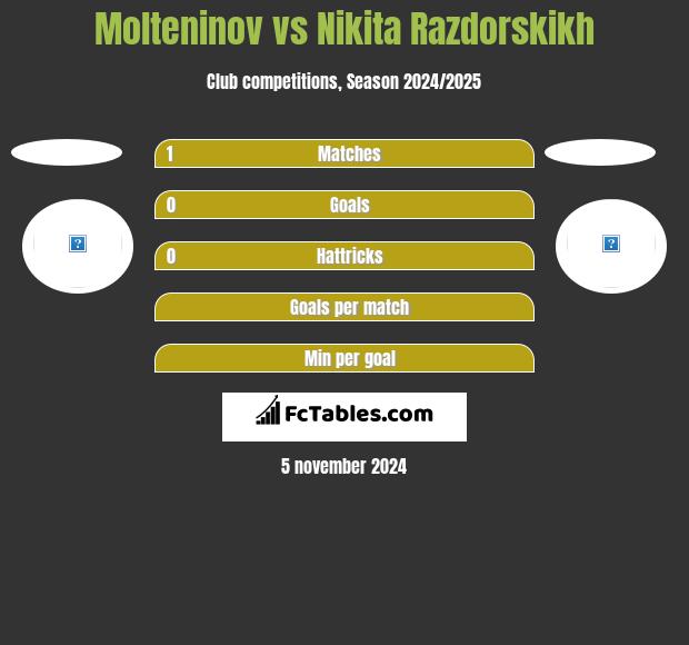 Molteninov vs Nikita Razdorskikh h2h player stats