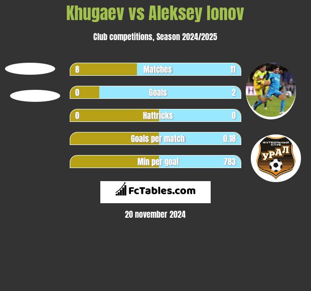 Khugaev vs Aleksey Ionov h2h player stats