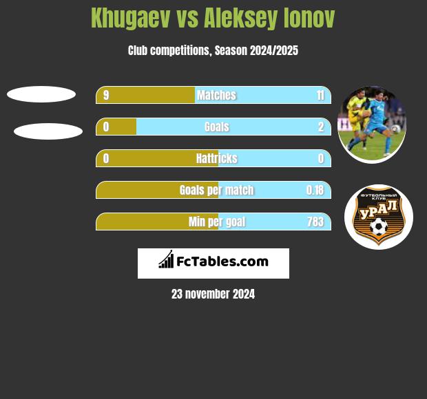 Khugaev vs Aleksiej Jonow h2h player stats