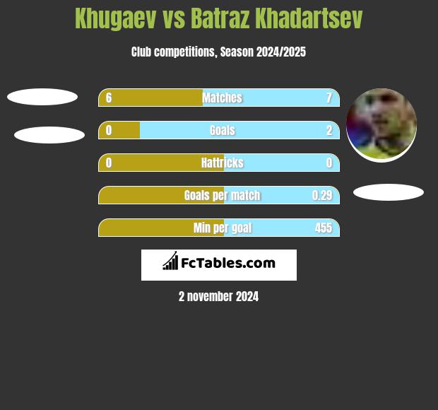 Khugaev vs Batraz Khadartsev h2h player stats