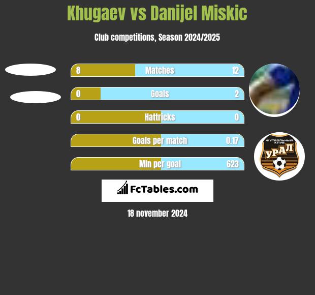 Khugaev vs Danijel Miskic h2h player stats