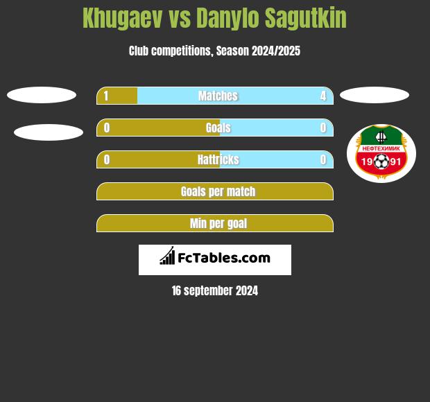 Khugaev vs Danylo Sagutkin h2h player stats