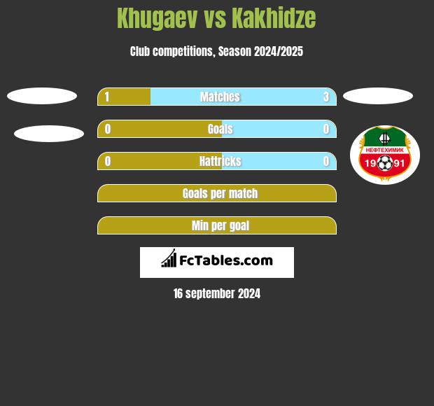 Khugaev vs Kakhidze h2h player stats