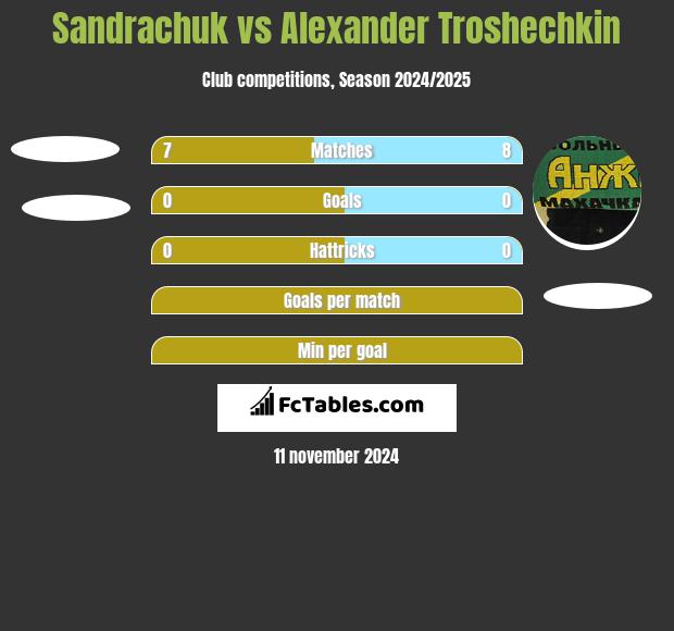 Sandrachuk vs Alexander Troshechkin h2h player stats