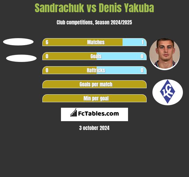 Sandrachuk vs Denis Yakuba h2h player stats