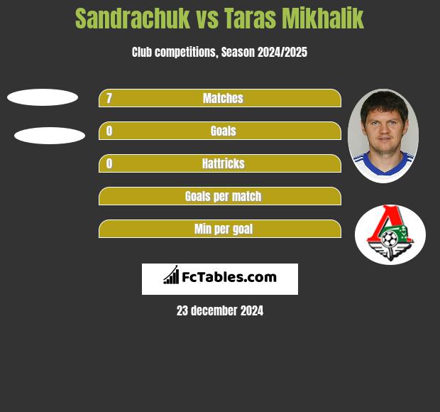 Sandrachuk vs Taras Mikhalik h2h player stats