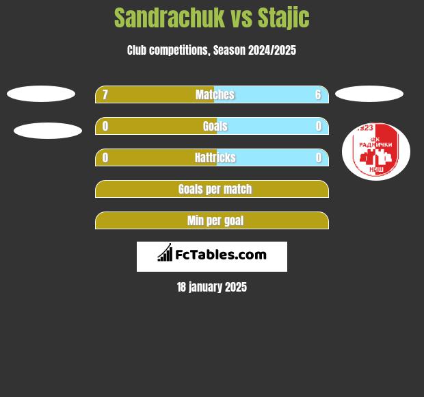 Sandrachuk vs Stajic h2h player stats