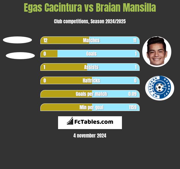 Egas Cacintura vs Braian Mansilla h2h player stats