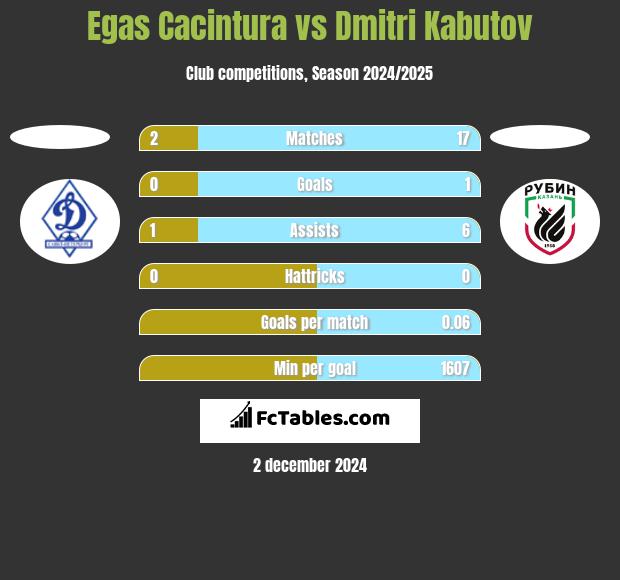 Egas Cacintura vs Dmitri Kabutov h2h player stats