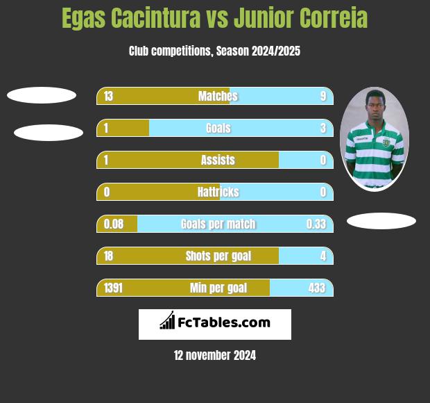 Egas Cacintura vs Junior Correia h2h player stats