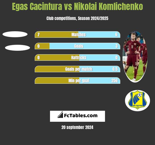 Egas Cacintura vs Nikolai Komliczenko h2h player stats