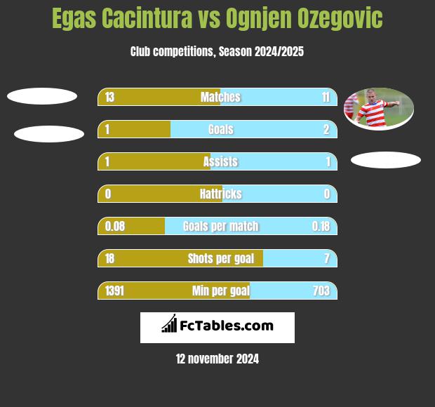 Egas Cacintura vs Ognjen Ozegovic h2h player stats