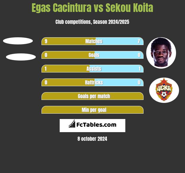 Egas Cacintura vs Sekou Koita h2h player stats