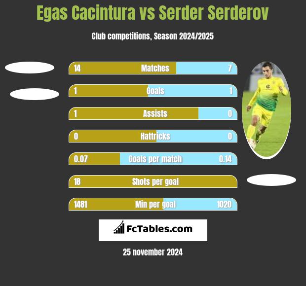 Egas Cacintura vs Serder Serderov h2h player stats