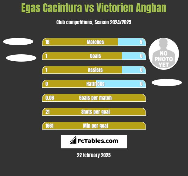 Egas Cacintura vs Victorien Angban h2h player stats