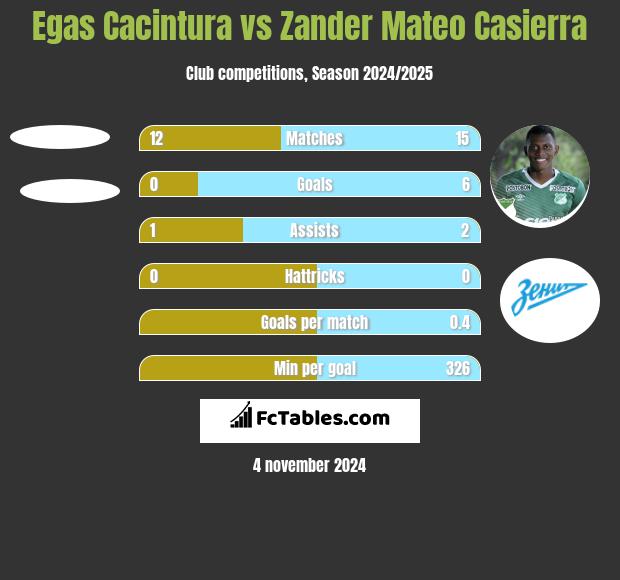 Egas Cacintura vs Zander Mateo Casierra h2h player stats