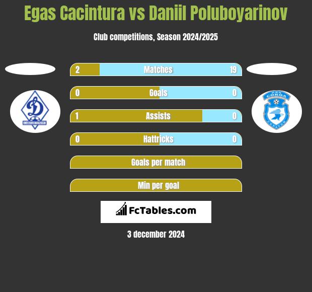 Egas Cacintura vs Daniil Poluboyarinov h2h player stats