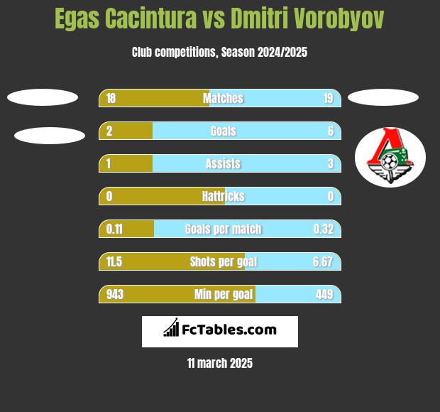 Egas Cacintura vs Dmitri Vorobyov h2h player stats