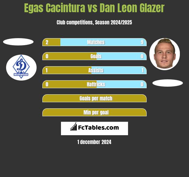 Egas Cacintura vs Dan Leon Glazer h2h player stats